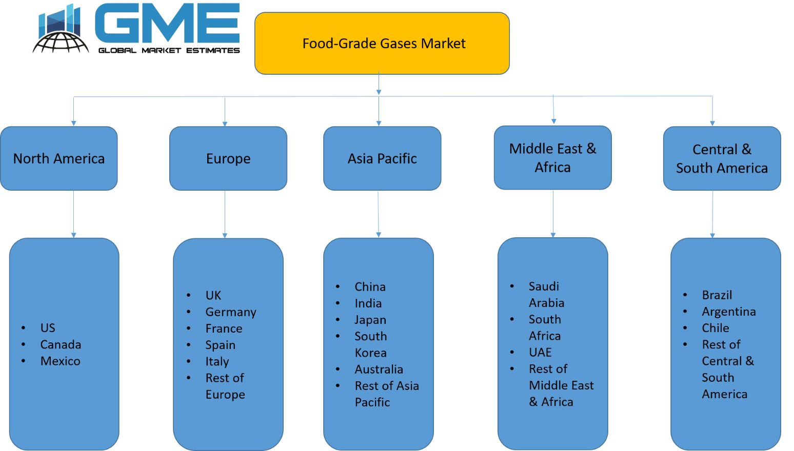 Food-Grade Gases Market - Regional Analysis